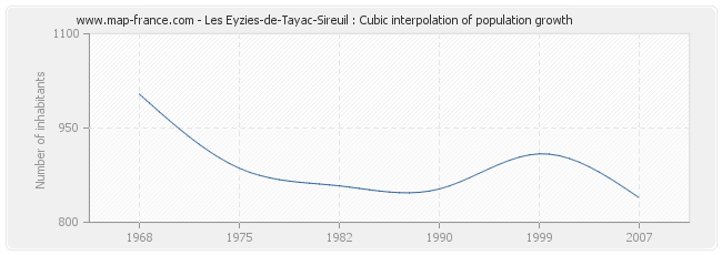 Les Eyzies-de-Tayac-Sireuil : Cubic interpolation of population growth